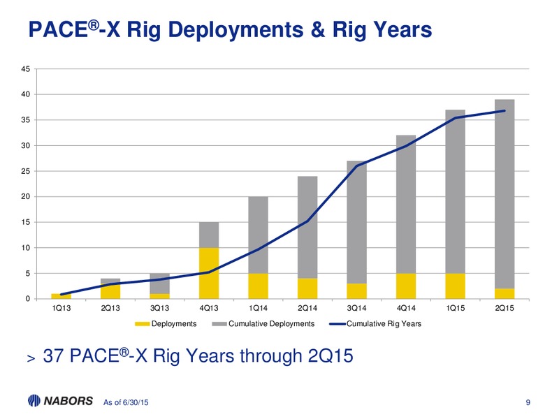 Q2 2015 Earnings Call – Nabors Industries Ltd. – slide 8