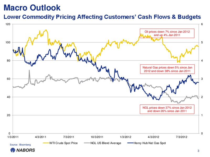 MORGAN STANLEY SUMMER HOUSTON ENERGY SUMMIT – Nabors Industries Ltd. – slide 2