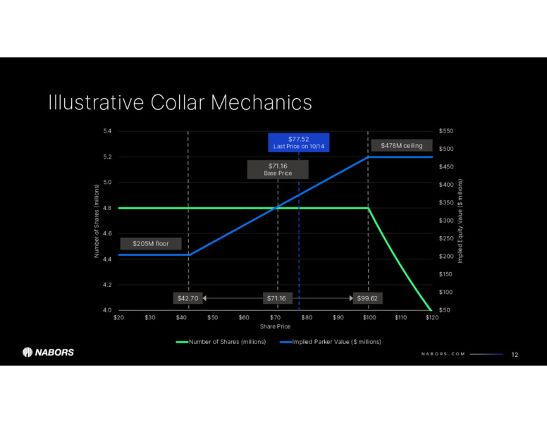 Acquisition of Parker Wellbore – Nabors Industries Ltd. – slide 11