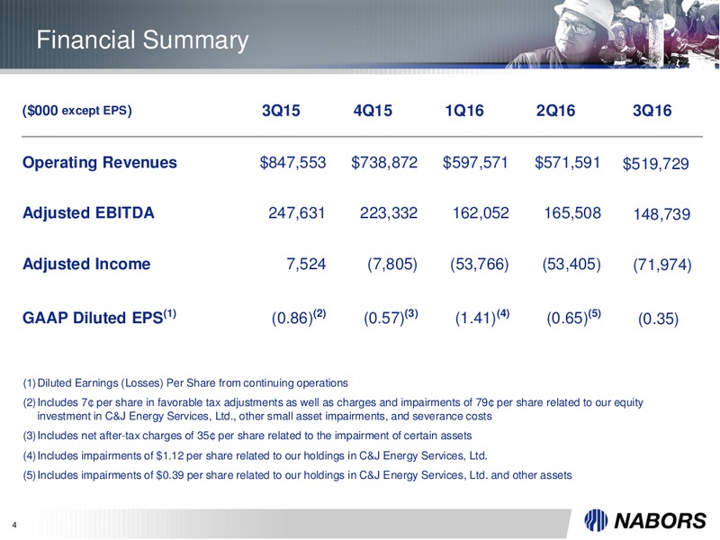 Q3 2016 Earnings Presentation – Nabors Industries Ltd. – slide 2