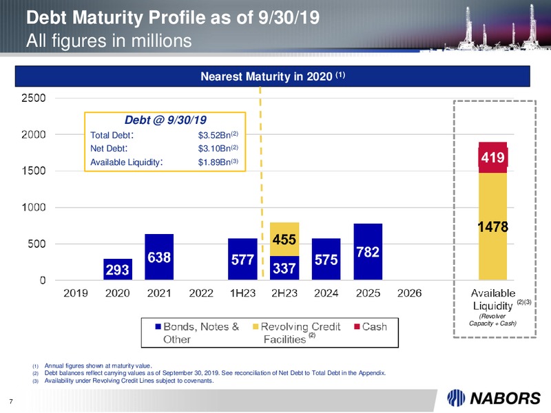 3Q 2019 Earnings Presentation – Nabors Industries Ltd. – slide 6