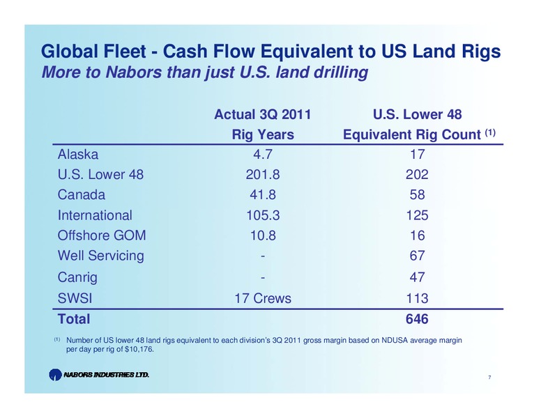 2011 JEFFERIES GLOBAL ENERGY CONFERENCE – Nabors Industries Ltd. – slide 7