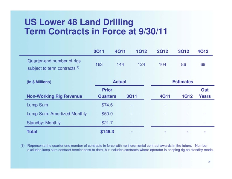 CAPITAL ONE SOUTHCOAST 6TH ANNUAL ENERGY CONFERENCE – Nabors Industries Ltd. – slide 35