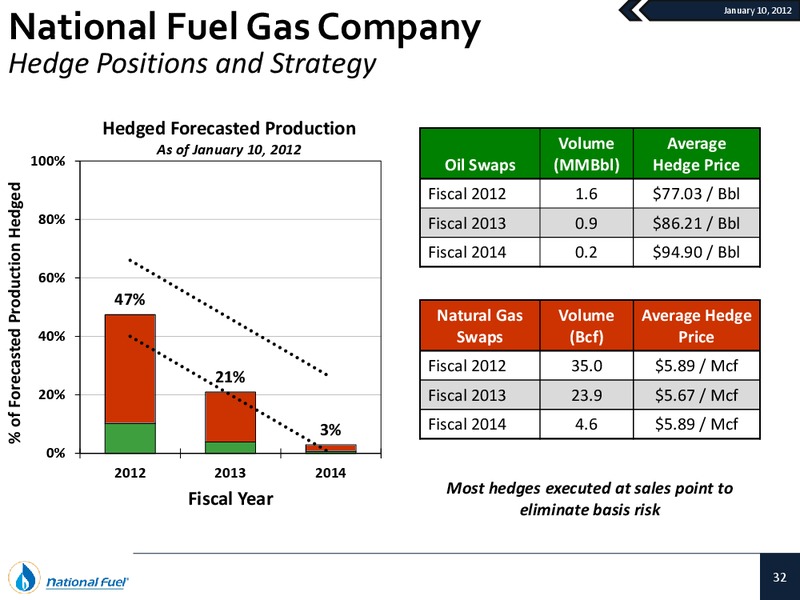 BMO Conference – National Fuel Gas Co. – slide 31