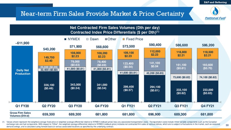 Q1 Fiscal 2020 – National Fuel Gas Co. – slide 30