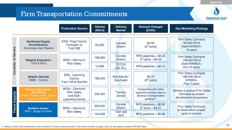 Q1 Fiscal 2020 – National Fuel Gas Co. – slide 60