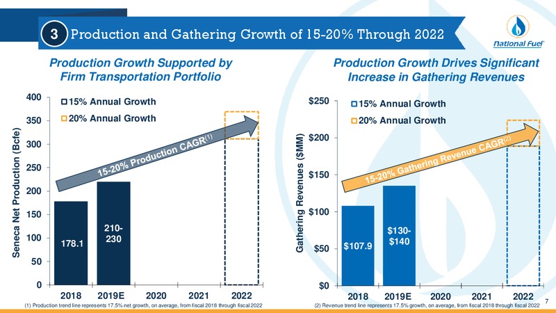 1Q 2019 Fiscal Update – National Fuel Gas Co. – slide 7