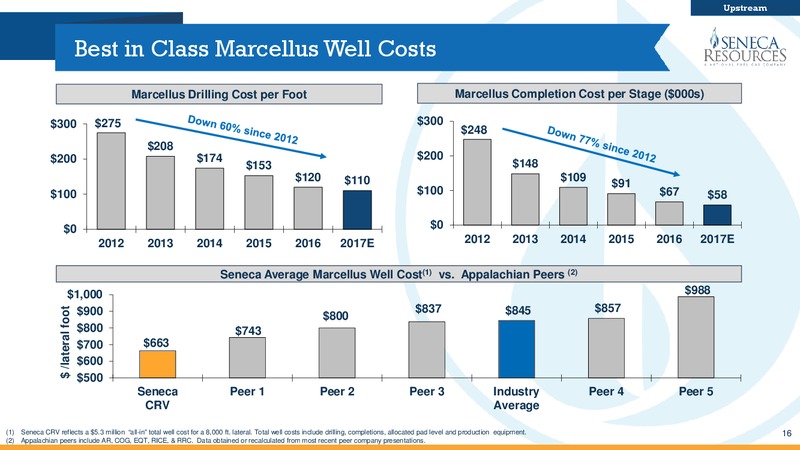 Q1 2017 Investor Presentation – National Fuel Gas Co. – slide 15