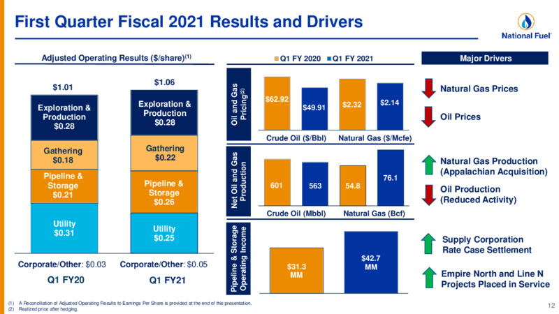 4Q 2020 Earnings Presentation – National Fuel Gas Co. – slide 12