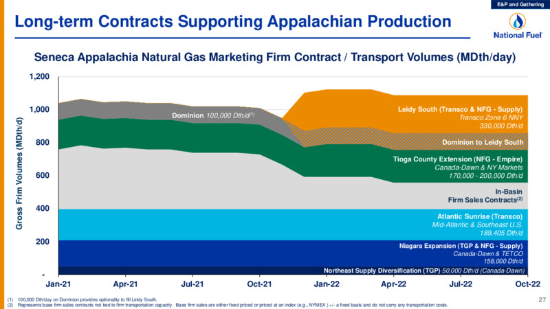 4Q 2020 Earnings Presentation – National Fuel Gas Co. – slide 27