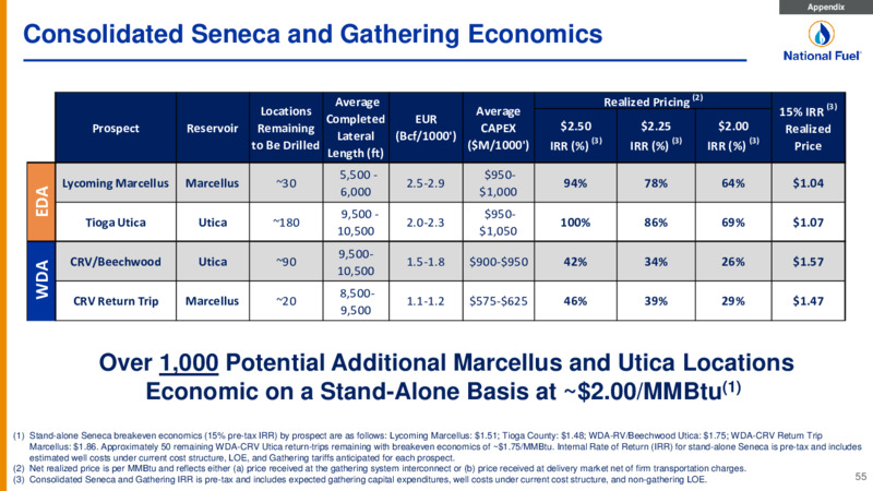 4Q 2020 Earnings Presentation – National Fuel Gas Co. – slide 55