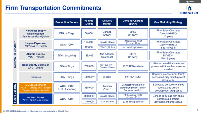 4Q 2020 Earnings Presentation – National Fuel Gas Co. – slide 57
