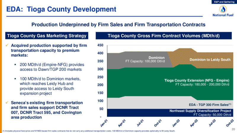 Investor Presentation Q1 Fiscal 2021 – National Fuel Gas Co. – slide 20