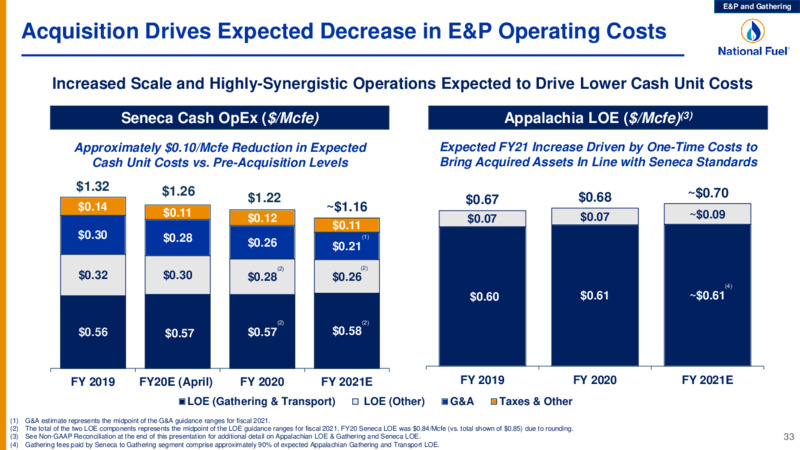 Investor Presentation Q1 Fiscal 2021 – National Fuel Gas Co. – slide 33