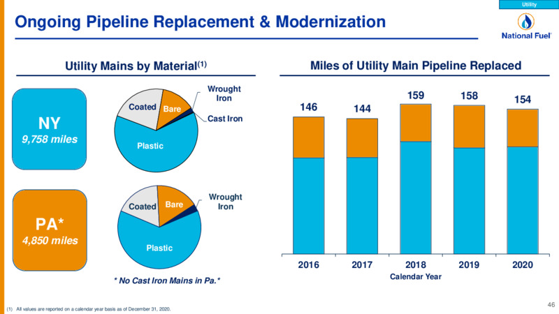 Investor Presentation Q1 Fiscal 2021 – National Fuel Gas Co. – slide 46
