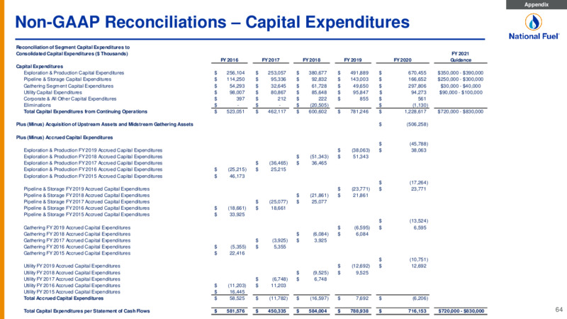 Investor Presentation Q1 Fiscal 2021 – National Fuel Gas Co. – slide 64