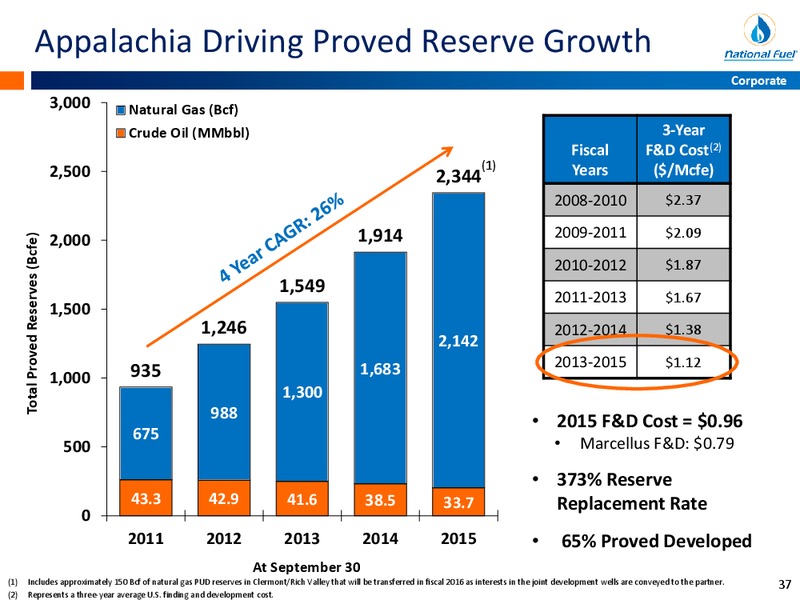 First Quarter Update – National Fuel Gas Co. – slide 36
