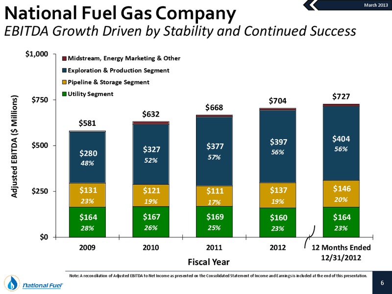 March 2013 Investor Presentation – National Fuel Gas Co. – slide 5