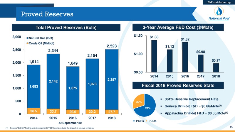 Scotia Howard Weil Annual Energy Conference – National Fuel Gas Co. – slide 14