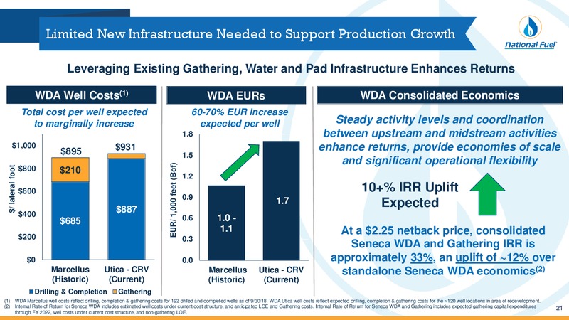 Scotia Howard Weil Annual Energy Conference – National Fuel Gas Co. – slide 20