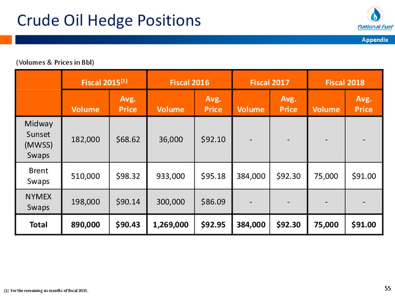 APRIL 2015 INVESTOR PRESENTATION – National Fuel Gas Co. – slide 54