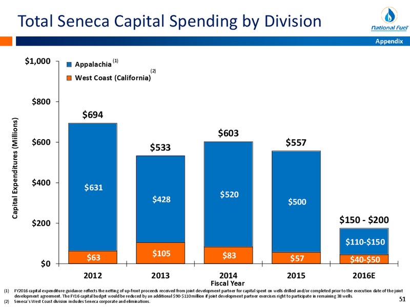 Q2 Fiscal 2016 Update – National Fuel Gas Co. – slide 44