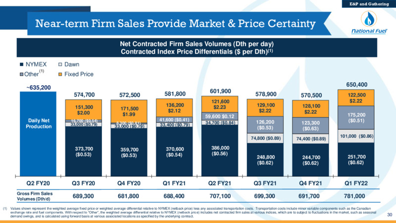 Q2 Fiscal 2020 Update – National Fuel Gas Co. – slide 30