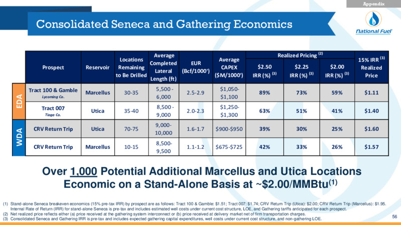 Q2 Fiscal 2020 Update – National Fuel Gas Co. – slide 56
