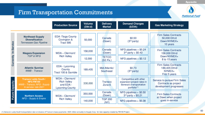 Q2 Fiscal 2020 Update – National Fuel Gas Co. – slide 60