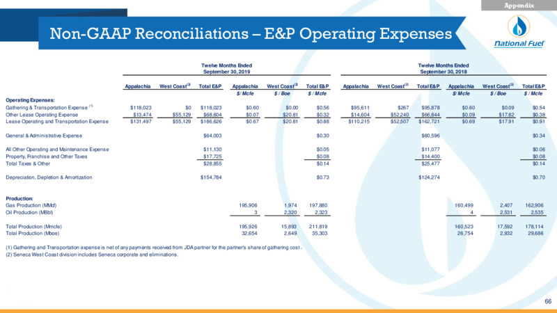 Q2 Fiscal 2020 Update – National Fuel Gas Co. – slide 66