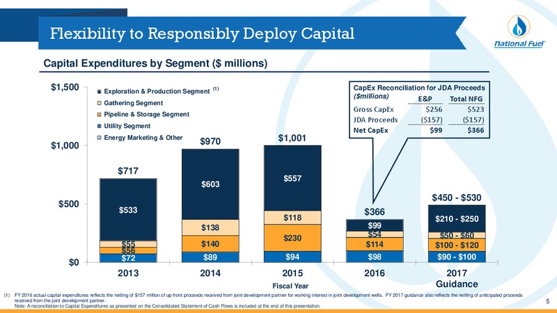 May 2017 Second Quarter Update   Investor Presentation – National Fuel Gas Co. – slide 4