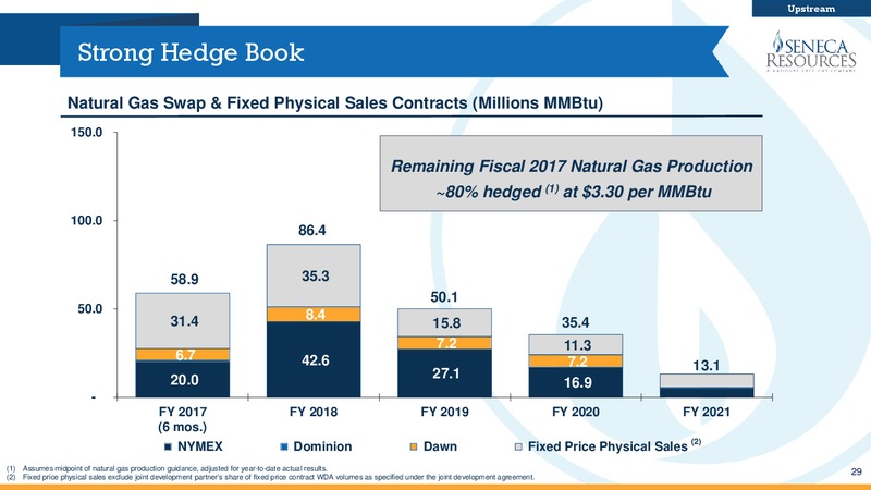 May 2017 Second Quarter Update   Investor Presentation – National Fuel Gas Co. – slide 28