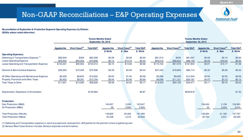 May 2017 Second Quarter Update   Investor Presentation – National Fuel Gas Co. – slide 52