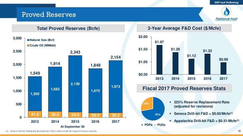 May 2018 Investor Presentation – National Fuel Gas Co. – slide 17