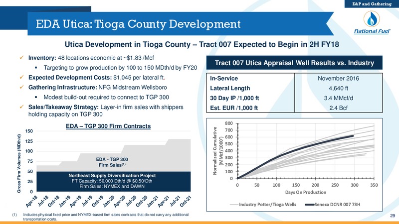 May 2018 Investor Presentation – National Fuel Gas Co. – slide 28
