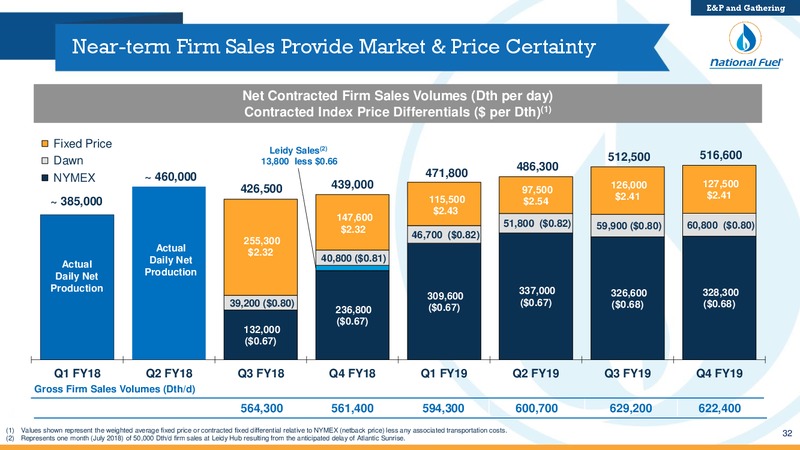 May 2018 Investor Presentation – National Fuel Gas Co. – slide 31
