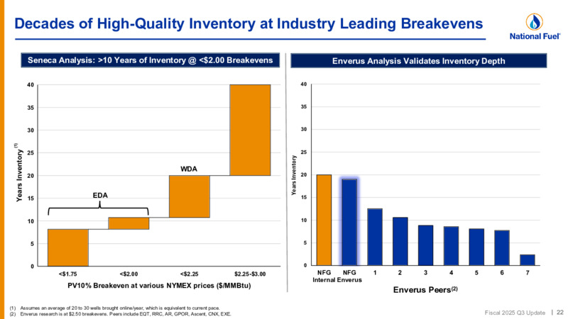 3Q 2025 Update Investor Presentation – National Fuel Gas Co. – slide 22