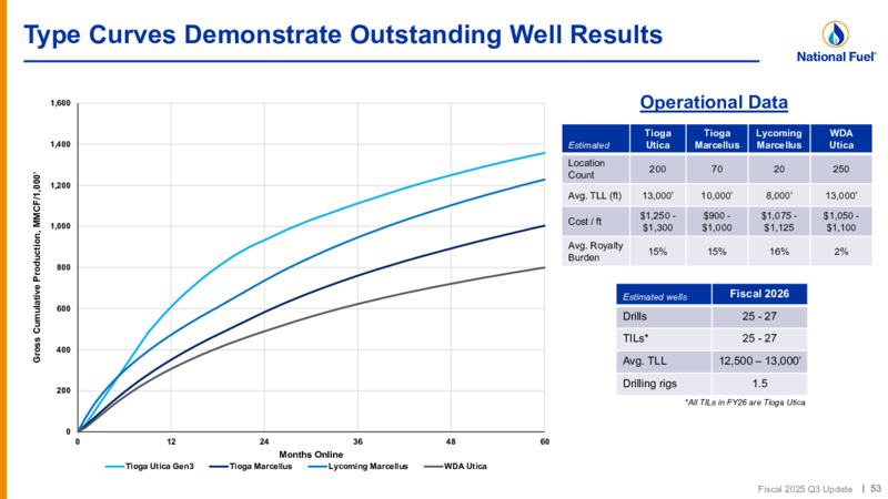 3Q 2025 Update Investor Presentation – National Fuel Gas Co. – slide 53