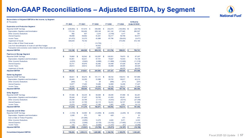 3Q 2025 Update Investor Presentation – National Fuel Gas Co. – slide 57