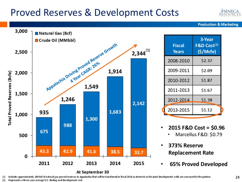 Q3 2016 Fiscal Update – National Fuel Gas Co. – slide 23