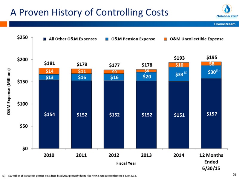 August 2015 Investor Presentation – National Fuel Gas Co. – slide 52