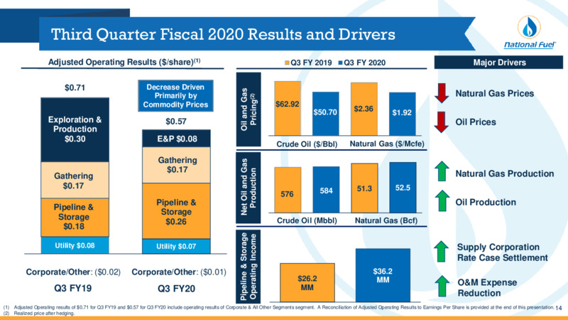 Q3 2020 Investor Presentation – National Fuel Gas Co. – slide 14