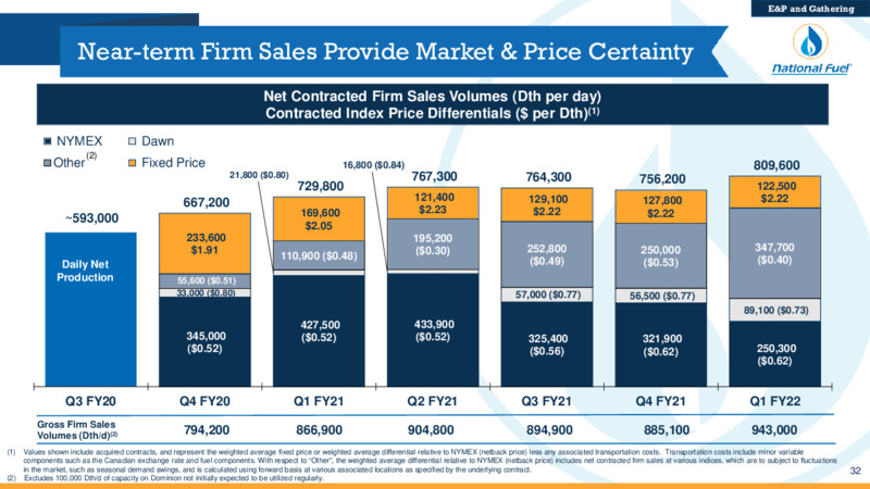 Q3 2020 Investor Presentation – National Fuel Gas Co. – slide 32