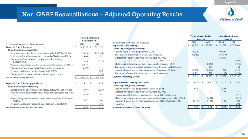 Q3 2020 Investor Presentation – National Fuel Gas Co. – slide 67