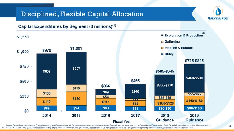 Barclays Global CEO Energy Power Conference – National Fuel Gas Co. – slide 7