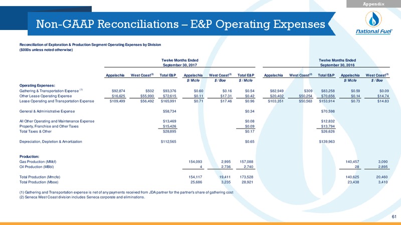Barclays Global CEO Energy Power Conference – National Fuel Gas Co. – slide 60