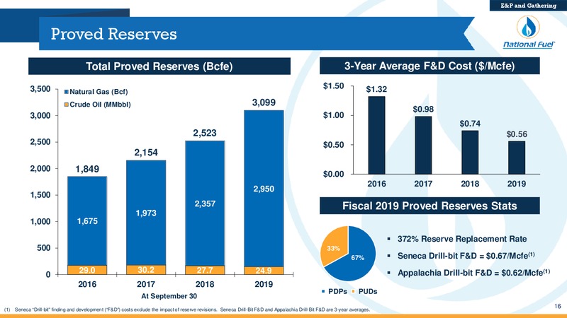 Q4 Fiscal 2019 Update – National Fuel Gas Co. – slide 15