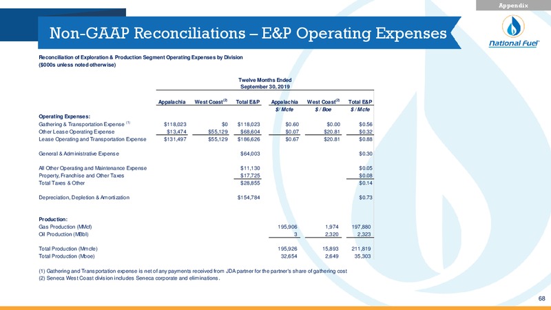 Q4 Fiscal 2019 Update – National Fuel Gas Co. – slide 66