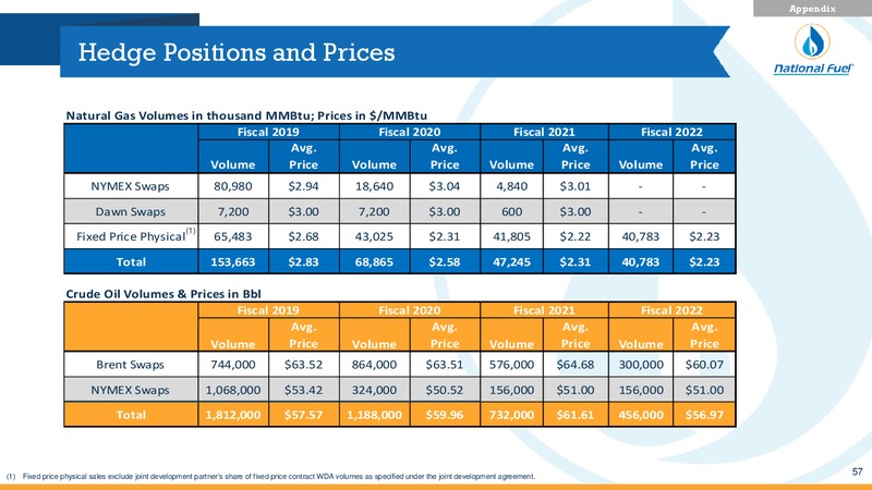 Investor Presentation – National Fuel Gas Co. – slide 55