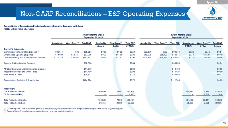 Investor Presentation – National Fuel Gas Co. – slide 63